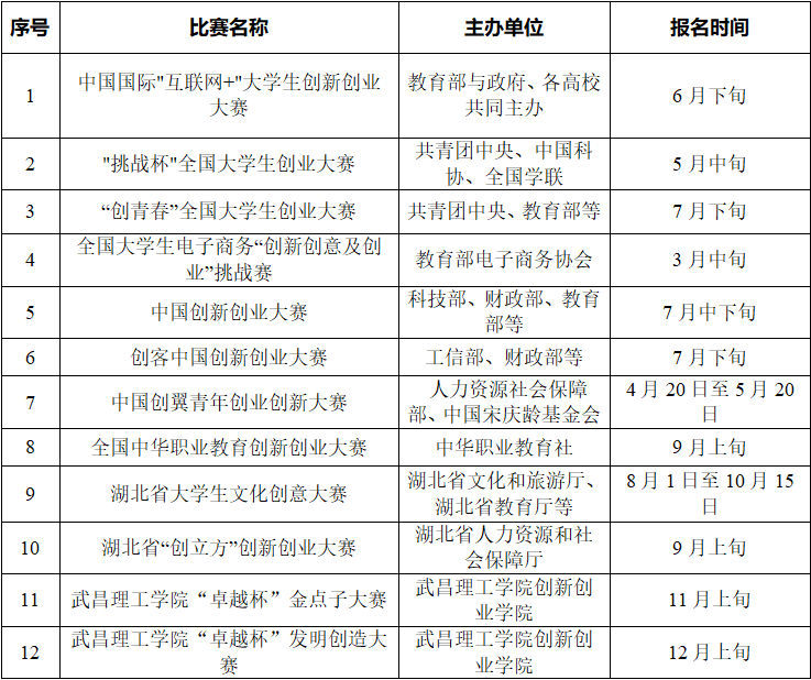 双创竞赛项目一览表(图1)